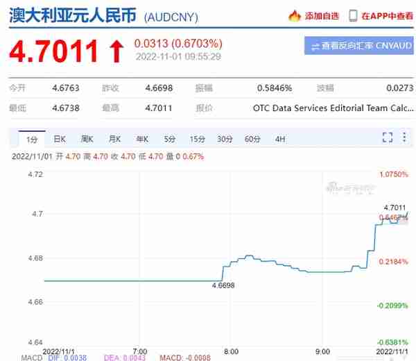 澳央行再加息0.25%, 低于预期，12年来首次，澳元汇率上涨后突然下跌