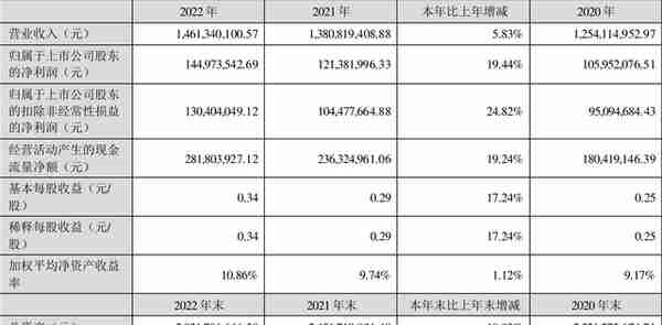 沃顿科技：2022年净利润同比增长19.44% 拟10派1.08元