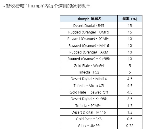 绝地求生难开的枪械皮肤：10W个箱子才能开到6个，估值1W人民币！