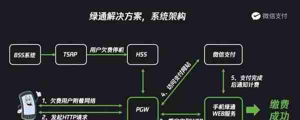 没网也能充话费，微信新功能今天上线