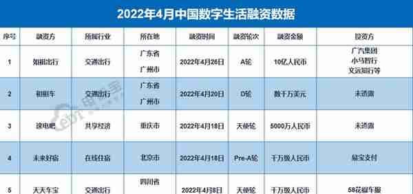 融资额骤降超9成《4月电商投融资数据报告》发布