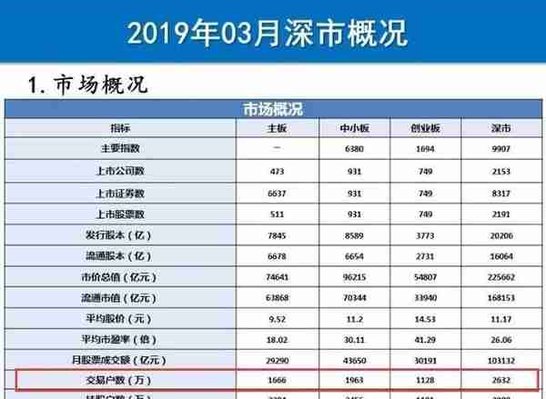 1.5亿股民来了！岂止1000万休眠账户复活，中国结算刚公布:3月开户飙升100%！分析师：4月是绝佳上车机会