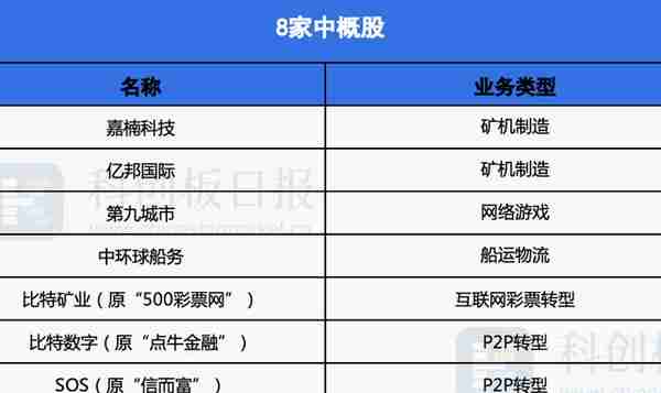 一文读懂8家区块链中概股：矿机销售、比特币挖矿和交易所成主流