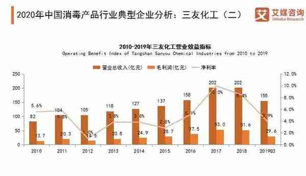 消毒产品行业典型企业分析：威莱、三友化工、新华医疗、老肯医疗