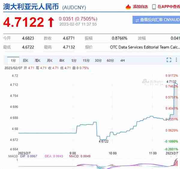 再加息25个基点! 澳元汇率突然直线飙升! 年轻人买不起房纯属活该？