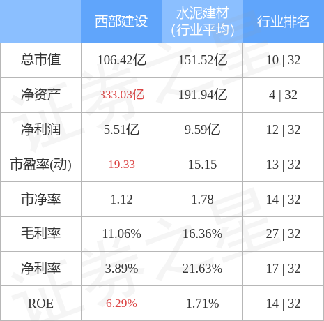 西部建设（002302）4月4日主力资金净卖出602.75万元