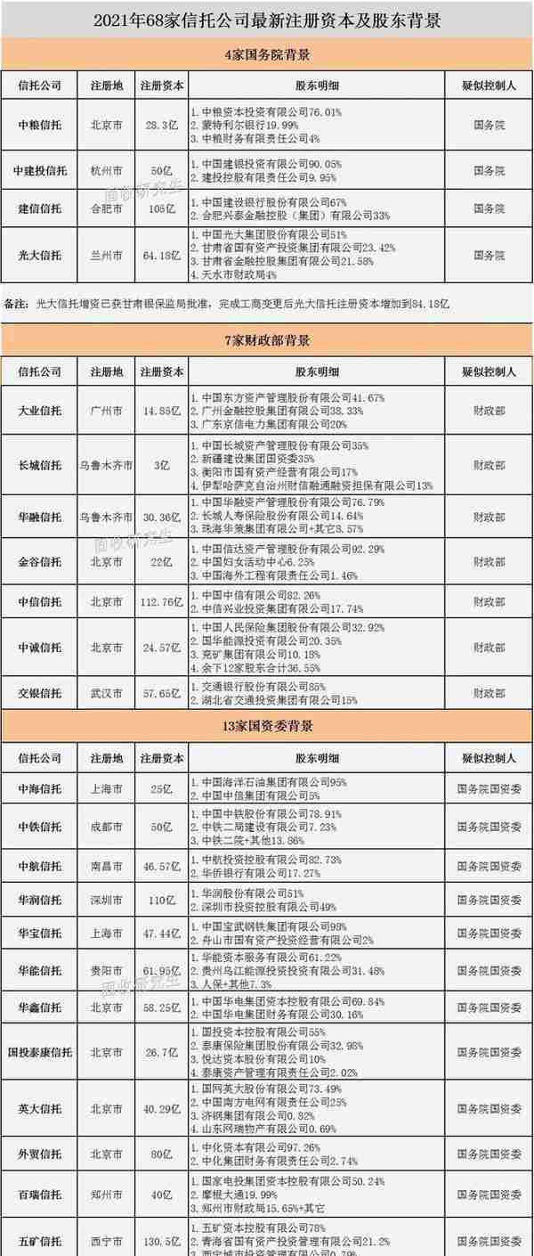 2021年最新68家信托公司注册资本及股东背景