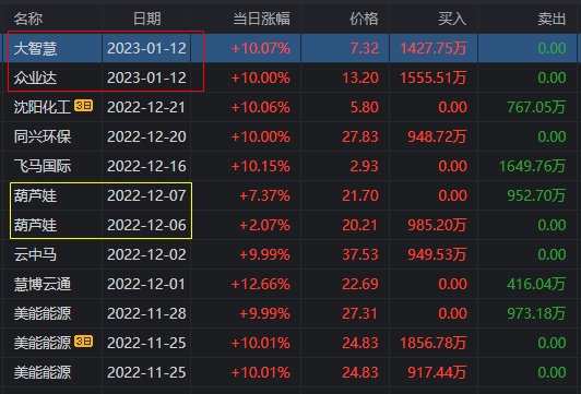 大智慧再次涨停，大金融新的带头大哥，山东游资狂买8685万！