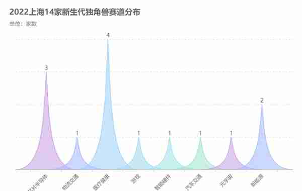 全球新生代独角兽出“笼”！上海14家企业入围