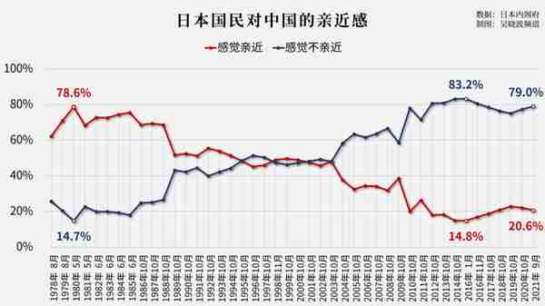 中日建交50年，我国GDP从日本的1/3变为3倍