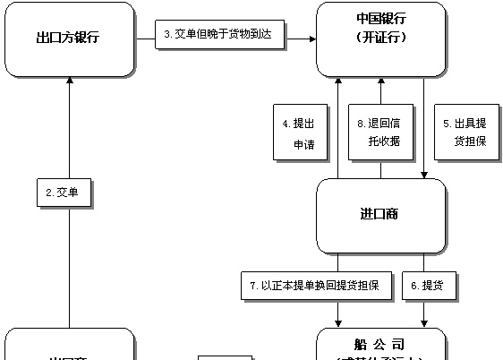 进口贸易融资主要方式：提货担保、进口押汇、开证额度、信托收据