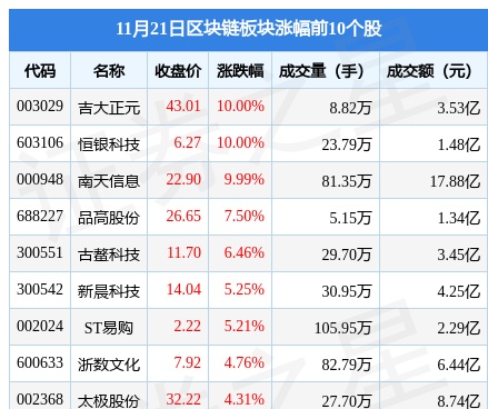 区块链板块11月21日跌1%，用友网络领跌，主力资金净流出21.07亿元