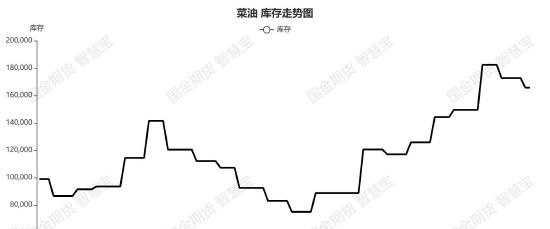 国金期货：整体维持弱势 菜油短期加速下行