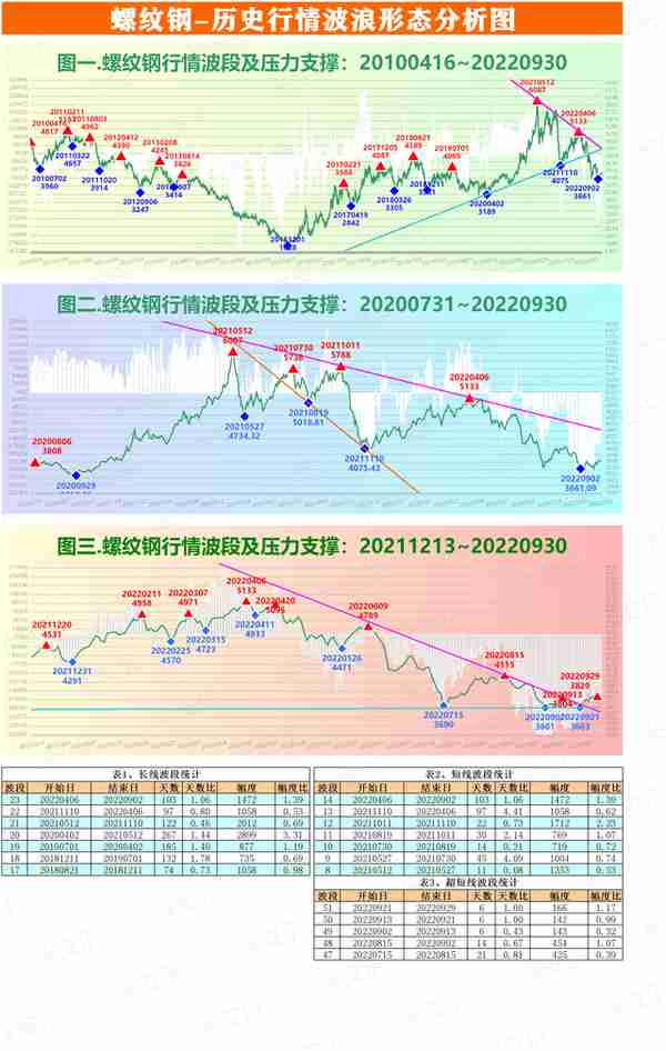 截止930-黑色系期货波段压力支撑分析图-铁矿石、螺纹钢、不锈钢