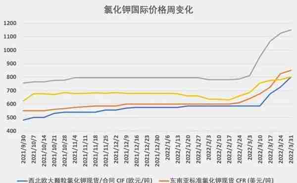 国际钾肥价格是否还会继续攀升？