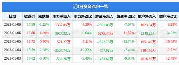 新奥股份（600803）1月9日主力资金净买入1337.85万元