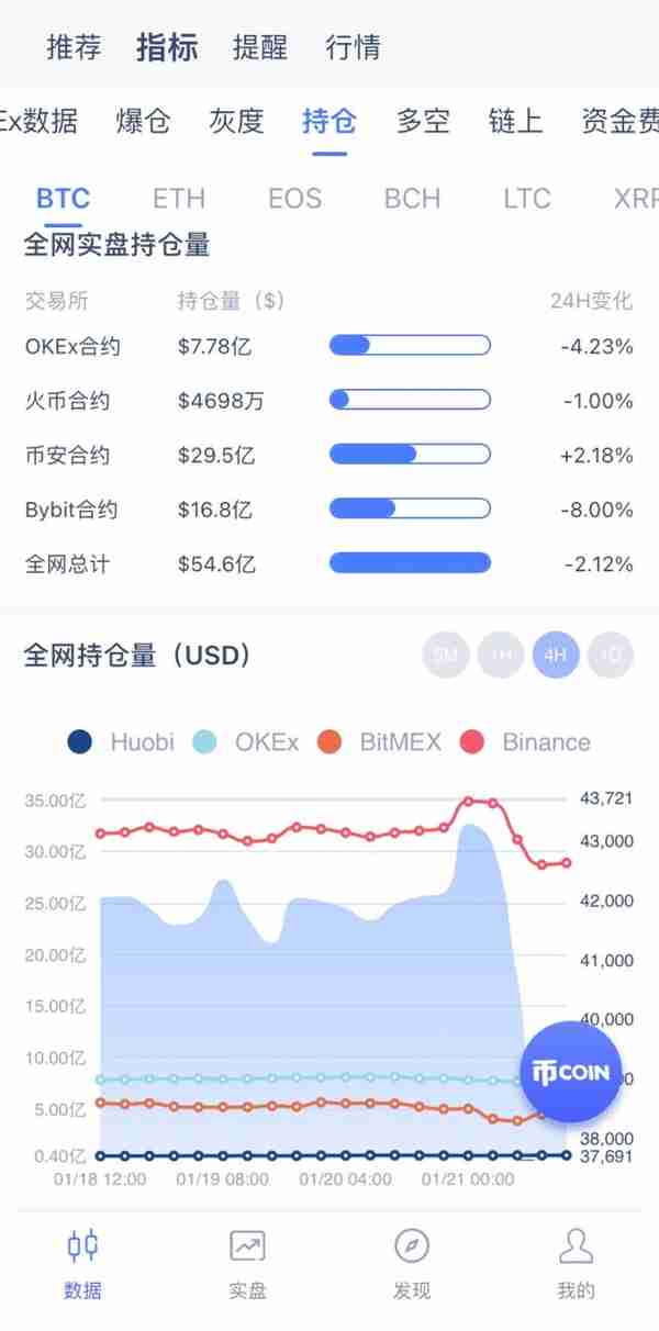 2022年1月21日，虚拟币又一次的闪崩！24小时爆仓6.76亿美元