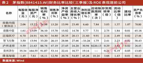 超越“茅指数”前五强，130只“黑马股”等待晋级（文末附表）