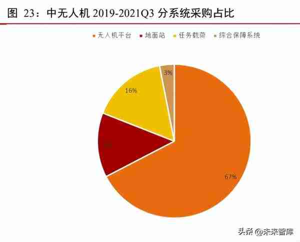 军用无人机行业深度研究报告