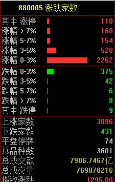 1.5亿股民来了！岂止1000万休眠账户复活，中国结算刚公布:3月开户飙升100%！分析师：4月是绝佳上车机会