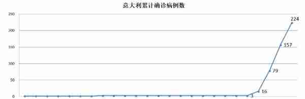 意大利疫情突变，3天之间发生了什么，“经济引擎”将有“熄火”风险