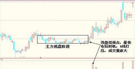 “跌停式”洗盘法：主力庄家最凶悍的洗盘手法！股民却错以为出货