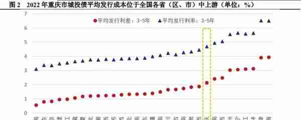 重庆市38个区县债务管理措施大盘点