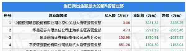 3月24日四川黄金（001337）龙虎榜数据：游资北京中关村、粉葛上榜