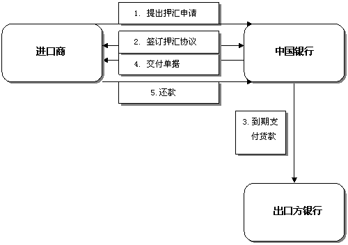 进口贸易融资主要方式：提货担保、进口押汇、开证额度、信托收据