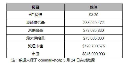 标准共识评级调整：Aeternity 主网仍未上线