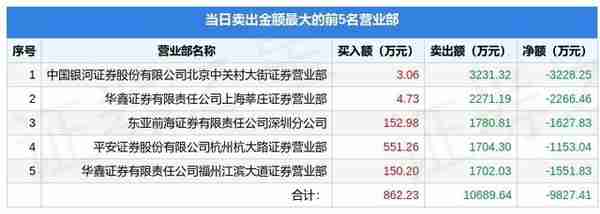 3月24日四川黄金（001337）龙虎榜数据：游资北京中关村、粉葛上榜