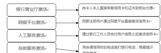 办理信用卡入门与实战（上）