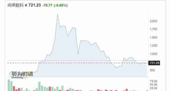 “股神”巴菲特Q2大亏438亿美元；马斯克豪言10年要造1亿台车；“史诗级妖股”尚乘数科开启暴跌模式｜一周国际财经