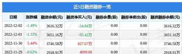 襄阳轴承（000678）12月2日主力资金净卖出274.69万元