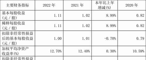 中国国贸：2022年净利润同比增长8.99% 拟10派7元