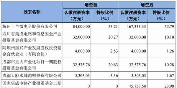 大基金再投10亿增资这家公司，共计16亿！