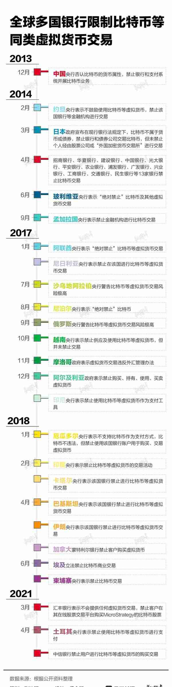 数据｜不只中国，这些国家的银行也对比特币等同类虚拟货币限制