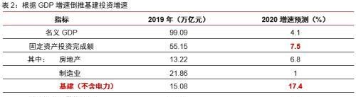 中信证券：预测基建投资的三种思路