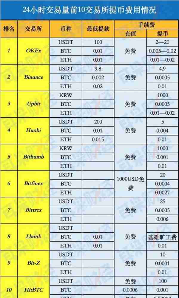 币圈交易所交易费率实质与各家对比