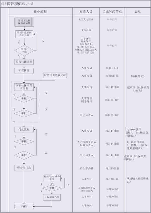 人力资源管理社保管理流程图（参考版）