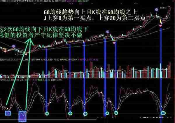 KDJ+60均线买入法：这是一种很好的短线机会，能够买到每天涨幅最大的牛股