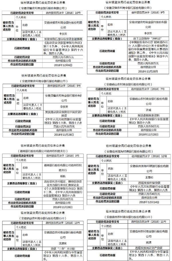 宿州银监分局连开11张罚单 处罚金额高达255万元