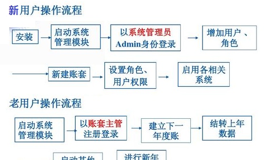 简单了解ERP的核心内容及部署方式（以用友为例）