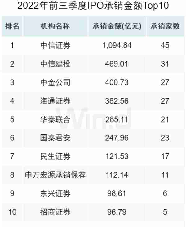 A股前三季度股权融资1.17万亿元，各投行承销排名揭晓…