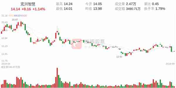 宏川智慧(002930)9月30日走势分析