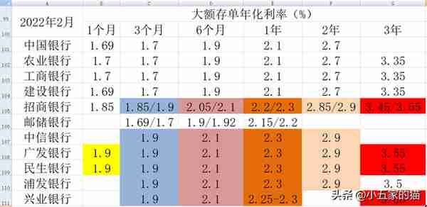 10家上市银行大额存单对比（2022年5月）