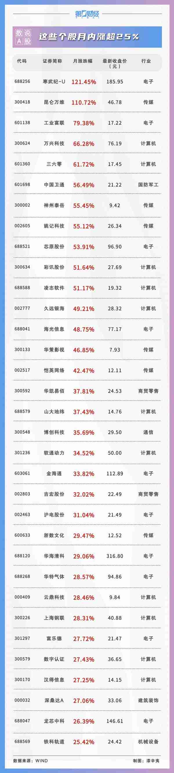 数说A股丨3月624股获券商首次关注！这只股距目标价还有46%上涨空间