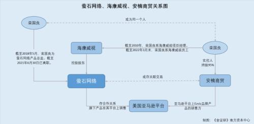 萤石网络前员工经营境外网店 离职后却“现身”控股股东员工持股平台