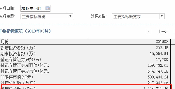 1.5亿股民来了！岂止1000万休眠账户复活，中国结算刚公布:3月开户飙升100%！分析师：4月是绝佳上车机会