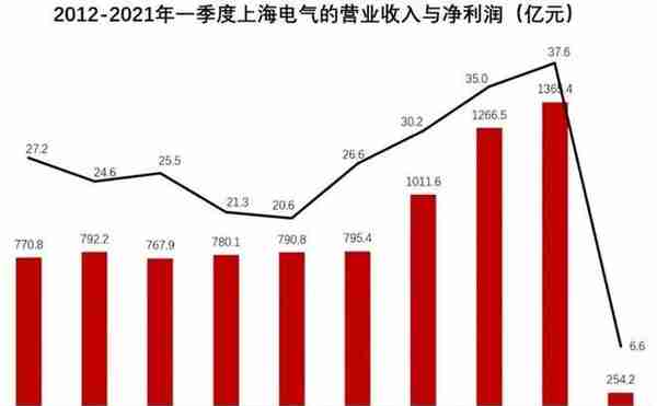 噩耗！总裁猝然辞世，年仅50岁！此前董事长被立案调查，还有83亿坏账，上海电气迎至暗时刻